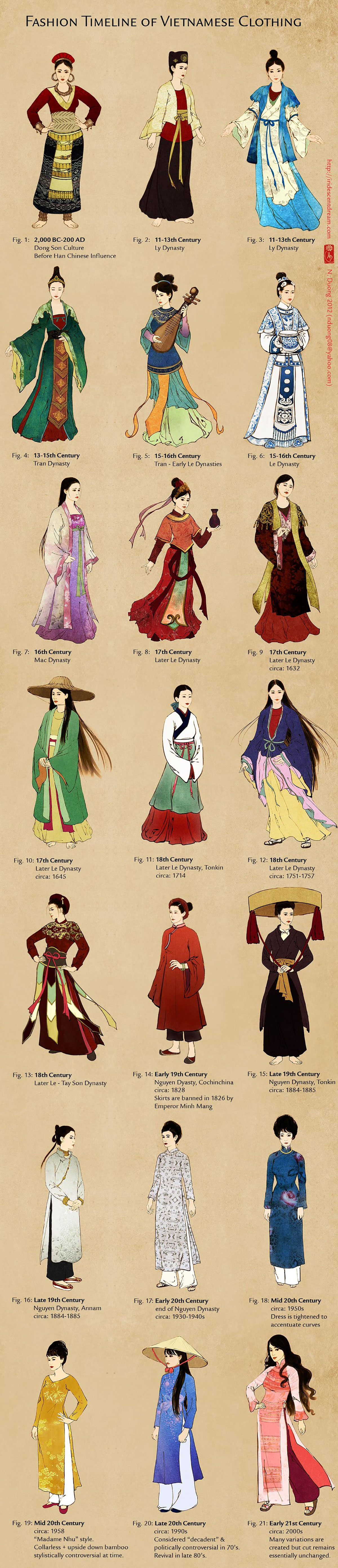 Infographie sur la mode vestimentaire au Vietnam par Nancy Duong